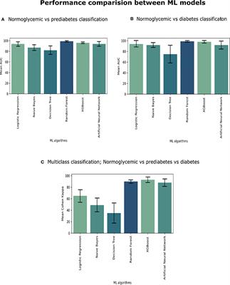 Dysbiosis signatures of gut microbiota and the progression of type 2 diabetes: a machine learning approach in a Mexican cohort